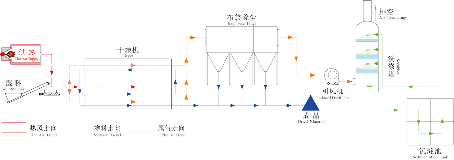 生活污泥干燥機(jī)工作原理